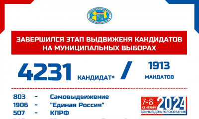 Завершен этап выдвижения кандидатов на муниципальных выборах – выдвинулись более 4200 кандидатов