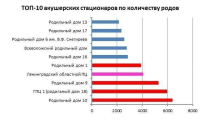 Перинатальный центр впервые вошёл в пятерку по количеству родов в год!